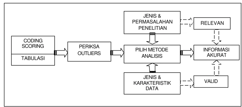 Gambar 5 Proses dan kaidah analisis data (Solimun 2002a). 