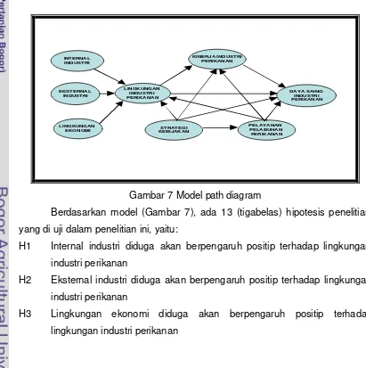 Gambar 7 Model path diagram 