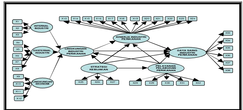 Gambar 8 Model hubungan dan pengaruh antar faktor dan pengaruh variabel terhadap masing-masing faktor 