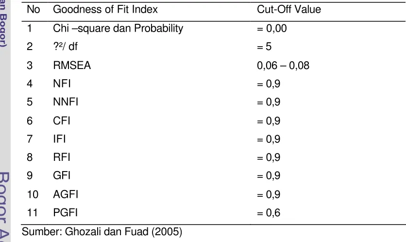 Tabel 2. Goodness of fit statistics 