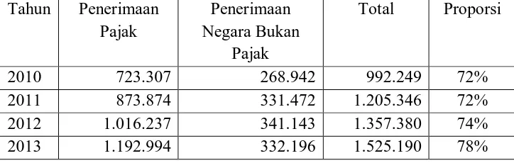 Tabel 1.1 Proporsi Penerimaan Pajak tahun 2010 - 2013 