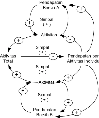 Gambar 16. Diagram simpal kausal model eskalasi 