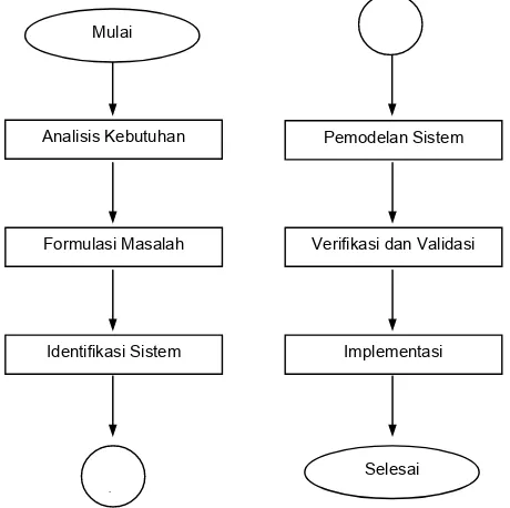 Gambar 18 .   Pendekatan sistem (Hartisari  2007) 