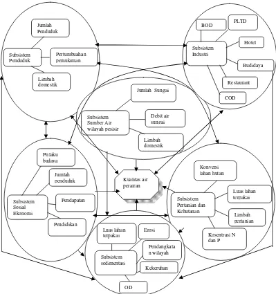 Gambar  20. Hubungan Interaksi sejumlah subsistem (sub model) yang berbeda 