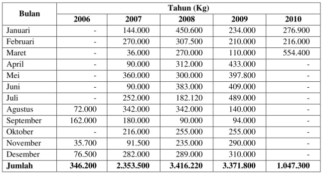 Tabel 2. Nilai Ekspor Kopi Organik Bersertifikat di Kabupaten Aceh Tengah, Tahun 2006±2010