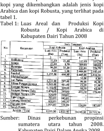 Tabel 1:  Luas  Areal  dan    Produksi  Kopi  Robusta  /  Kopi  Arabica  di   Kabupaten Dairi Tahun 2008  