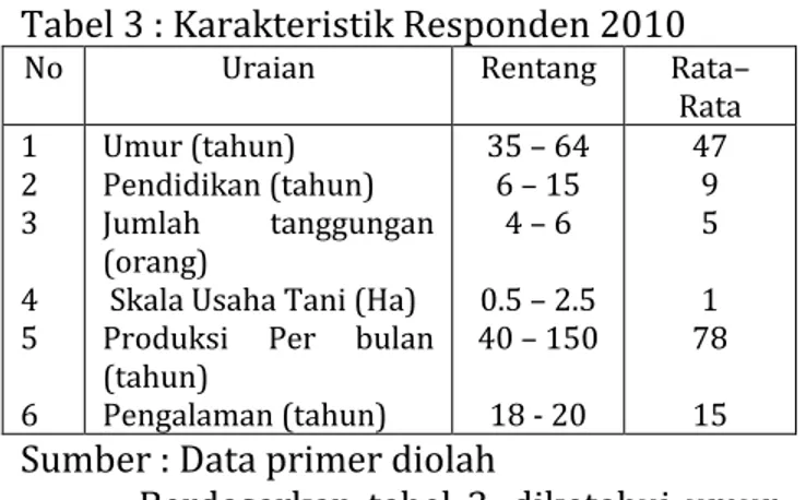 Tabel 3 : Karakteristik Responden 2010  