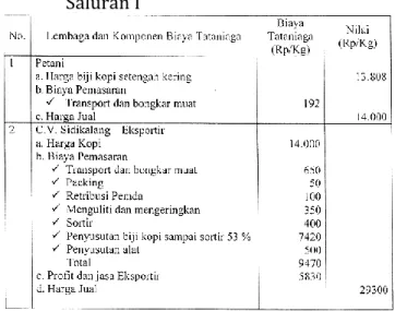 Tabel 5:   Biaya  pemasaran  Biji  Kopi  setengah  kering  per  Kg  dari  petani  kepada  Pedagang  pengumpul  Kabupaten  dan  C.V