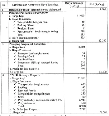 Tabel 6:   Biaya  pemasaran  Biji  Kopi  setengah  kering  per  Kg  dari  petani  kepada  Pedagang  pengumpul  Kecamatan,  pedagang  pengumpul  Kabupaten  dan  C.V