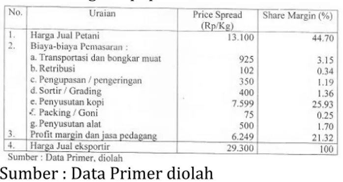 Tabel 8 : Price spread dan share Margin Tata  Niaga Kopi pada saluran II  