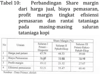 Tabel 10:  Perbandingan  Share  margin  dari  harga  jual,  biaya  pemasaran,  profit  margin  tingkat  efisiensi  pemasaran  dan  rantai  tataniaga  pada  masing-masing  saluran  tataniaga kopi  