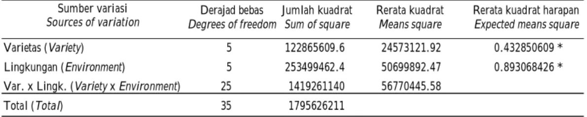Table 2. Yield potential of some varieties tested based on fruit value per plant at different environment conditions