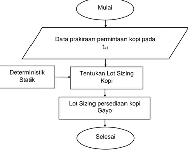 Gambar 2. Diagram alir model identifikasi risiko mutu  pasokan  