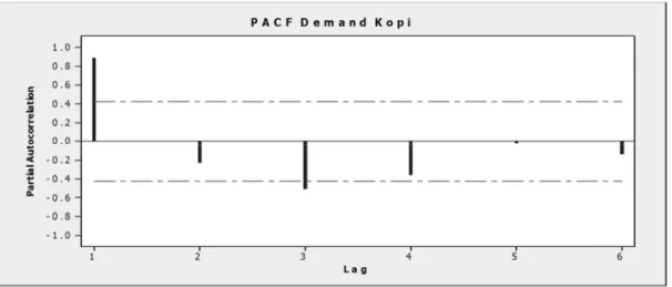 Gambar 10.  Grafis PACF ARIMA (2,1,1) prakiraan permintaan kopi Gayo  