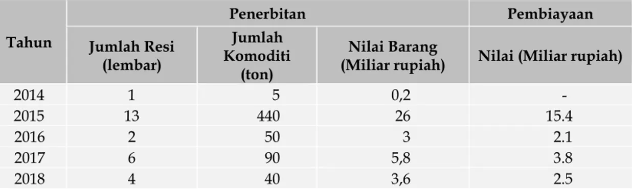 Tabel 2.  Rekapitulasi transaksi resi gudang di SRG kopi arabika Kabupaten Aceh Tengah  Tahun 2014-2017  Tahun  Penerbitan  Pembiayaan  Jumlah Resi  (lembar)  Jumlah  Komoditi  (ton)  Nilai Barang 