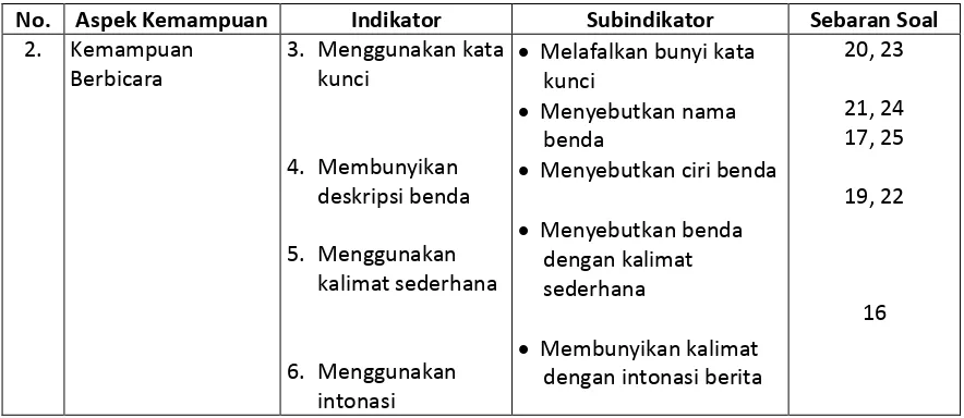 Tabel 4. Skala Kemunculan Kemampuan Bahasa 