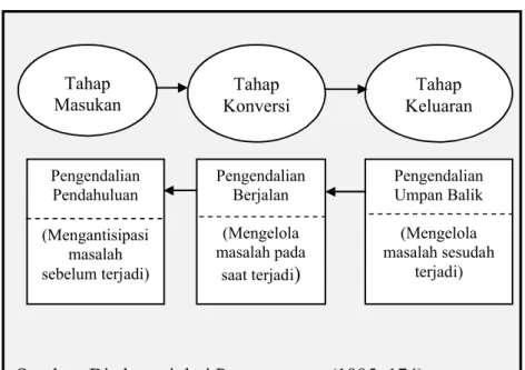 Gambar 2.1:   Tipe Pengendalian