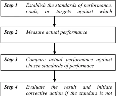 Gambar 3.1: Four Steps in Organizational Control