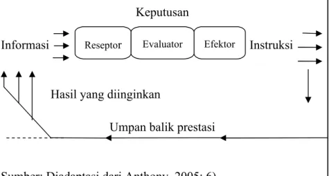 Gambar 3.3:  Sel Pengendalian