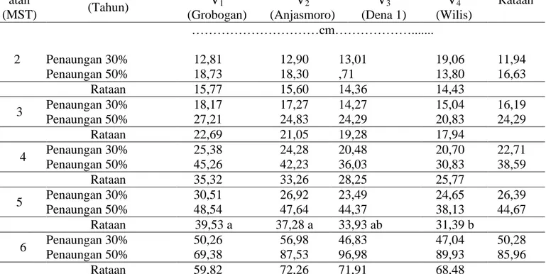Tabel 1. Tinggi beberapa varietas kedelai 2-6 MST yang di tanam pada penaungan 30% dan 50%