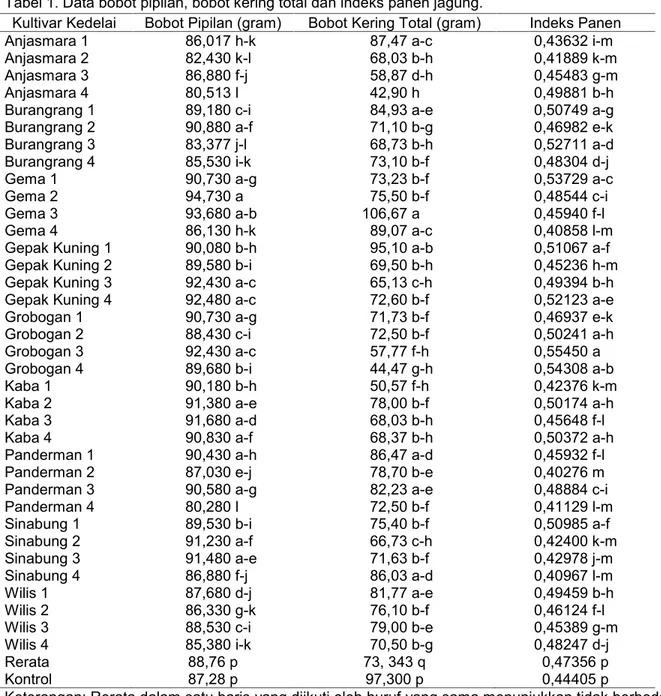 Tabel 1. Data bobot pipilan, bobot kering total dan indeks panen jagung.