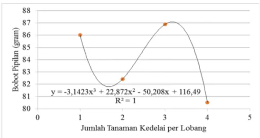 Gambar 2. Bobot pipilan jagung bersama kedelai kultivar Grobogan