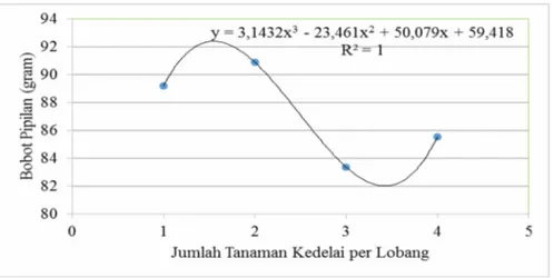 Gambar 4. Bobot pipilan jagung bersama kedelai kultivar Burangrang