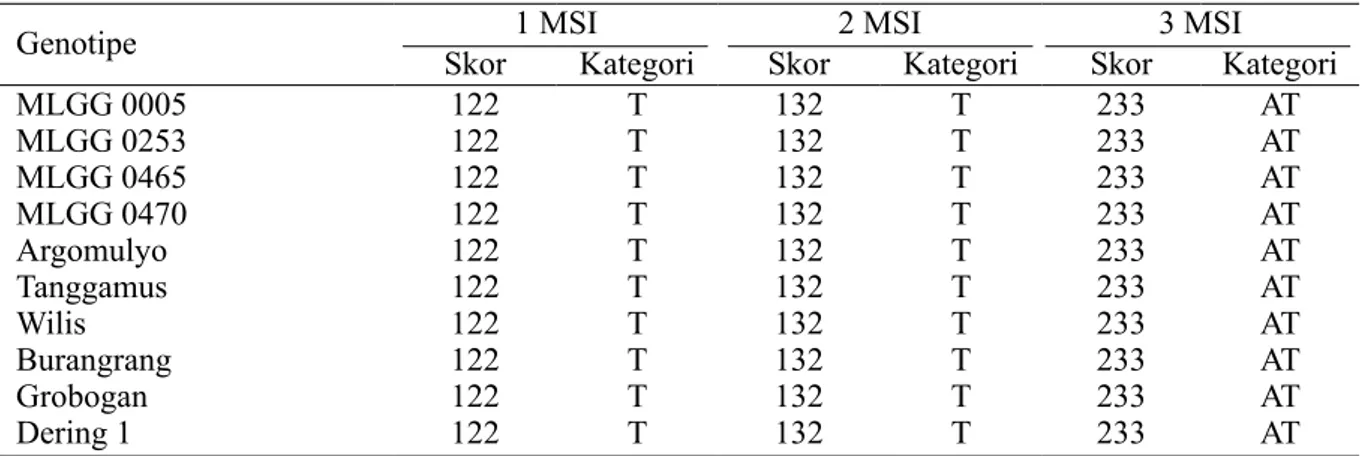 Tabel 3  Skor dan kategori ketahanan 10 genotipe kedelai terhadap penyakit karat