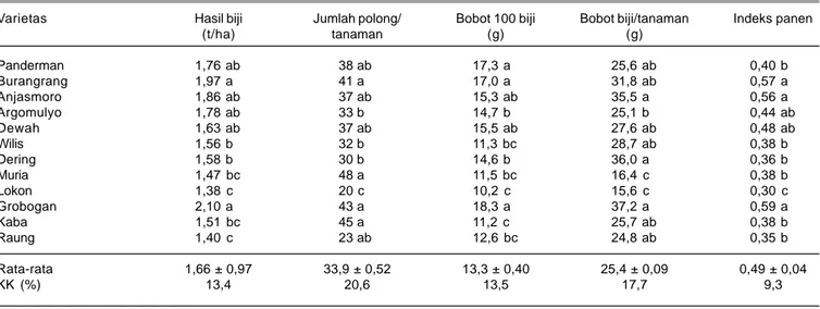 Tabel 1. Hasil dan komponen hasil 12 varietas kedelai pada lahan sawah tadah hujan, Grobogan, Jawa Tengah, MK II, 2014.