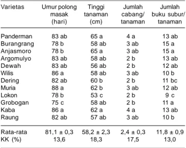 Tabel 2. Karakter morfologi 12 varietas kedelai pada lahan sawah tadah hujan, Grobogan, Jawa Tengah, MK II, 2014