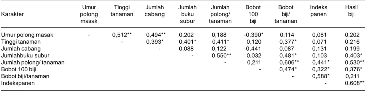 Tabel 3. Korelasi fenotipik antar karakter varietas kedelai pada pengujian di lahan sawah tadah hujan