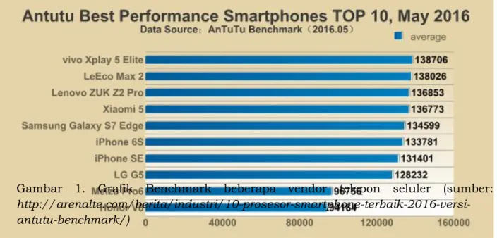 Gambar  1.  Grafik  Benchmark  beberapa  vendor  telepon  seluler  (sumber:   http://arenalte.com/berita/industri/10-prosesor-smartphone-terbaik-2016-versi-antutu-benchmark/) 