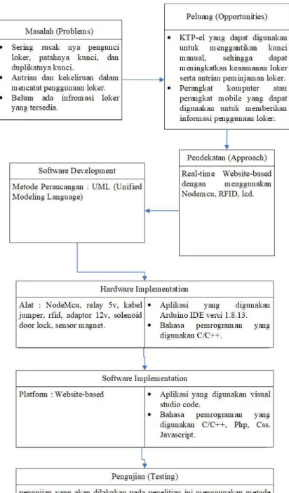 Gambar 3. 1 Kerangka Penelitian 