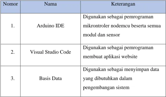 Tabel 3. 2 Kebutuhan Perangkat Lunak 