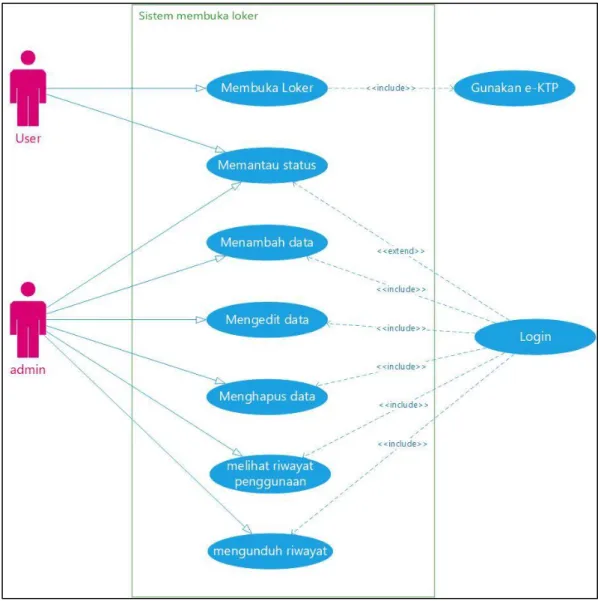 Gambar 3. 6 Usecase Diagram 