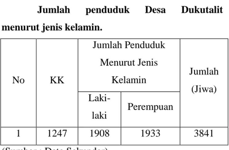 Tabel 3. 1   Jumlah  penduduk  Desa  Dukutalit  menurut jenis kelamin. 