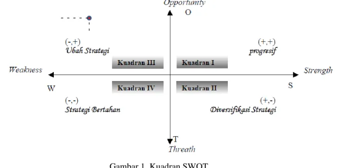 Gambar 1. Kuadran SWOT  Hal  ini  menandakan  strategi  PT. 