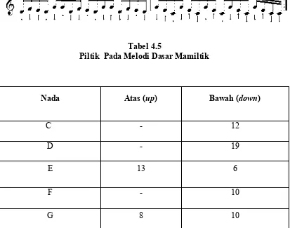 Tabel 4.5 Piltik  Pada Melodi Dasar Mamiltik 