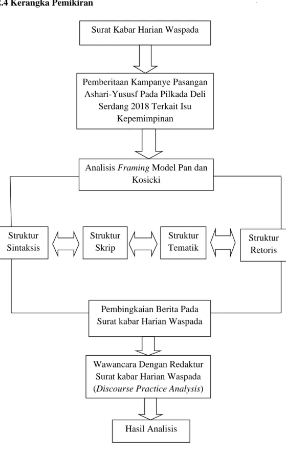 Gambar 2.2 : Kerangka Pemikiran (Sumber: Peneliti, 2019) Surat Kabar Harian Waspada 