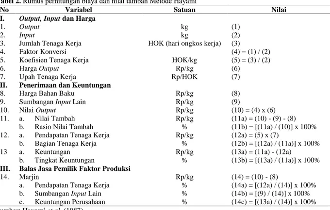 Tabel 2. Rumus perhitungan biaya dan nilai tambah Metode Hayami 
