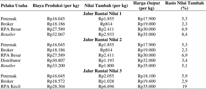 Tabel 6. Distribusi nilai tambah rantai nilai industri ayam broiler di Kabupaten Jombang   Pelaku Usaha  Biaya Produksi (per kg)  Nilai Tambah (per kg)  Harga Output 