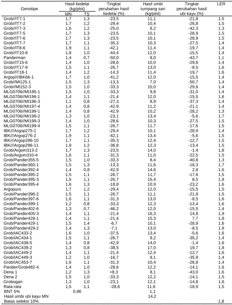 Tabel 3  Nilai  LER,  hasil,  dan  tingkat  pengurangan  hasil  kedelai  dan  ubi  kayu  pada  monokultur  dan  tumpang  sari,  Kebun  Percobaan Kendalpayak, MT 2016  Genotipe   Hasil kedelai (kg/plot)  Tingkat  perubahan hasil  kedelai (%)  Hasil umbi  tu