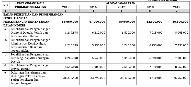 Tabel 4.2 Kebutuhan Pendanaan Badan Penelitian dan Pengembangan Tahun 2015-2019 