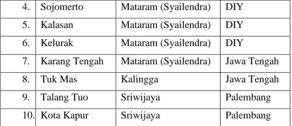 Tabel  5.  Peninggalan  Sejarah  Bercorak  Budha Berupa Prasasti  (2). Candi  