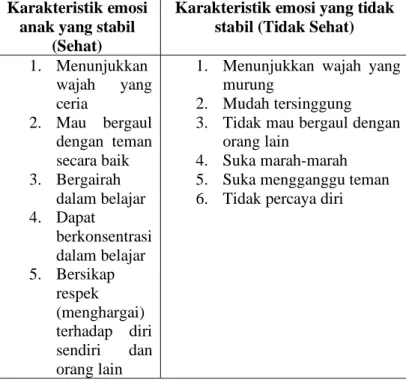 Tabel 12. Karakteristik Emosi Anak    