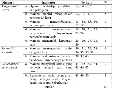 Tabel 3.1 Kisi-Kisi Intrumen 