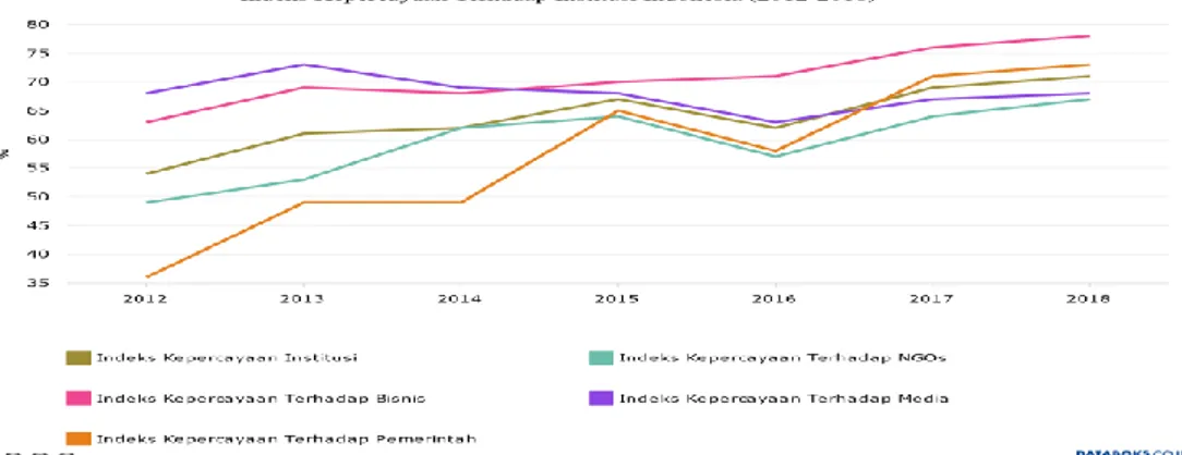 Gambar 1.2: Indeks Kepercayaan Masyarakat terhadap Institusi di  Indonesia (2012-2018) 