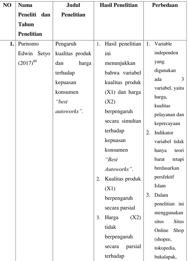 Table II.1: Tinjauan Penelitian yang Relevan  NO  Nama  Peneliti  dan  Tahun  Penelitian  Judul  Penelitian 