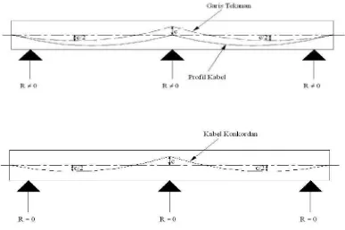 Gambar II.13 Garis Tekanan dan Profil Kabel Konkordan 