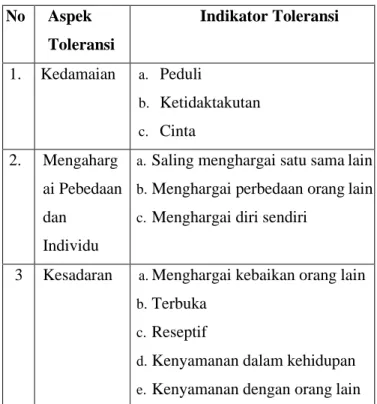 Tabel 1. Aspek Karakter Toleransi  No  Aspek  Toleransi  Indikator Toleransi  1.  Kedamaian  a